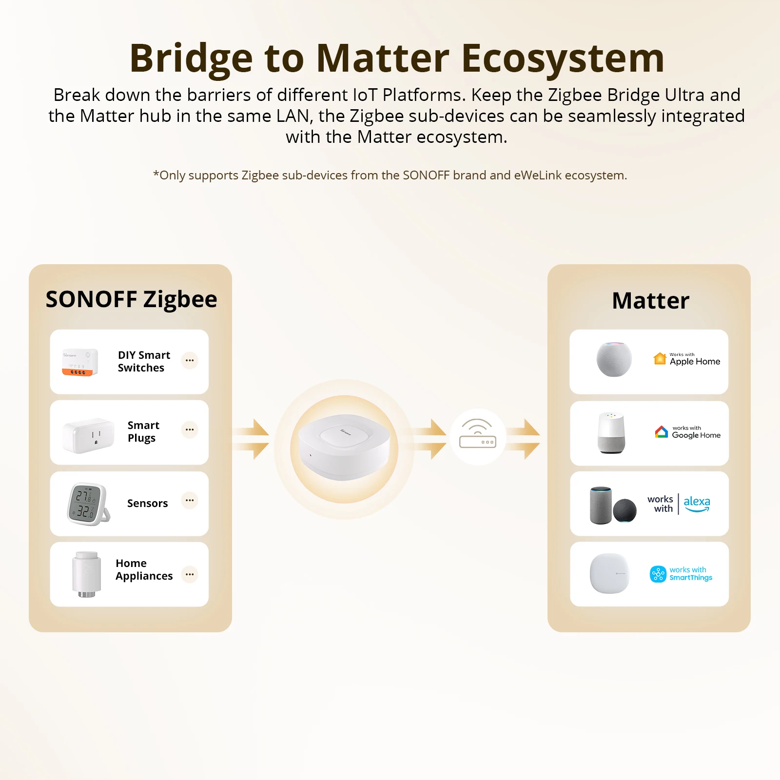 SONOFF ZB Bridge-U Matter Zigb - Smart Home Gateway ulasan dan harga